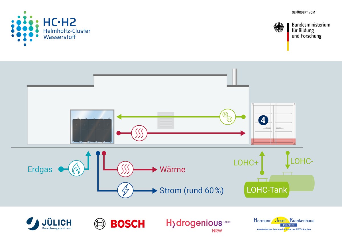 Schematische Darstellung des dezentralen Brennstoffzellen-Systems am Hermann-Josef-Krankenhaus in Erkelenz.