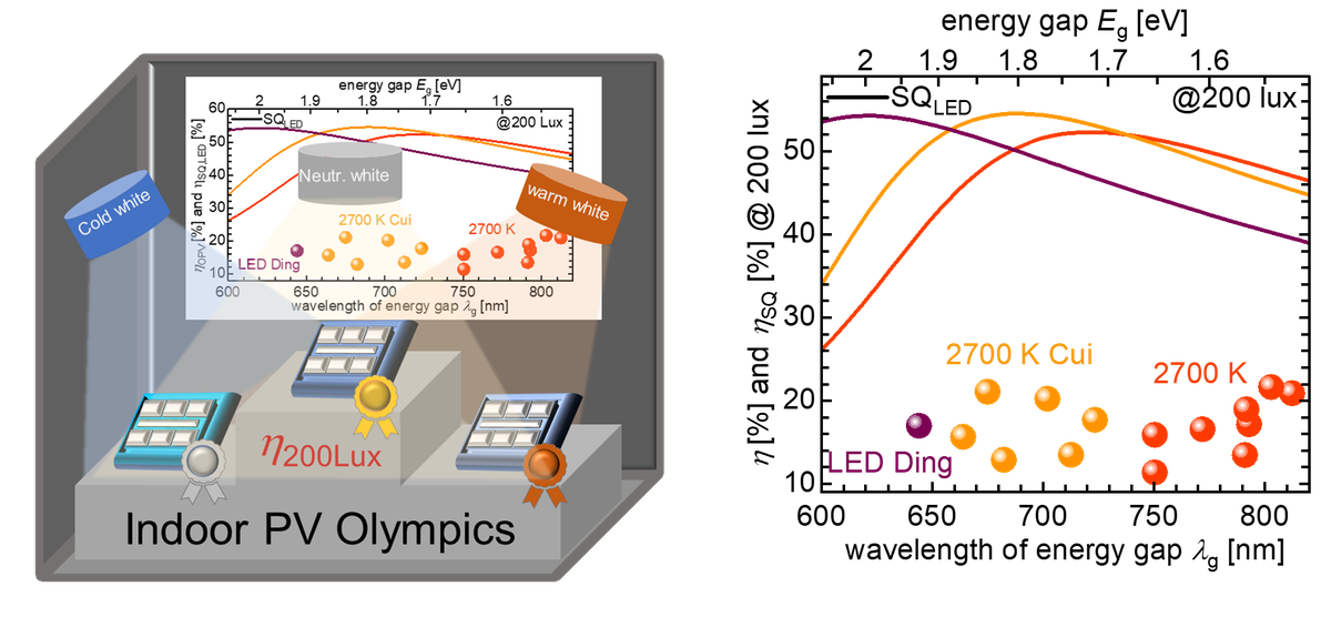 Vergleich der Wirkungsgrade von Solarzellen unter verschiedener LED-Beleuchtung