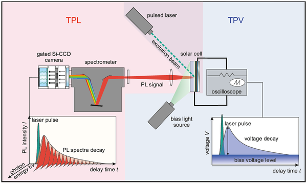 Skizze des Funktionsprinzips und Aufbaus für eine Messung der transienten Photolumineszenz